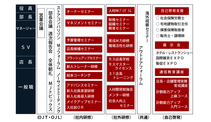 みちのくジャパン　教育体系表